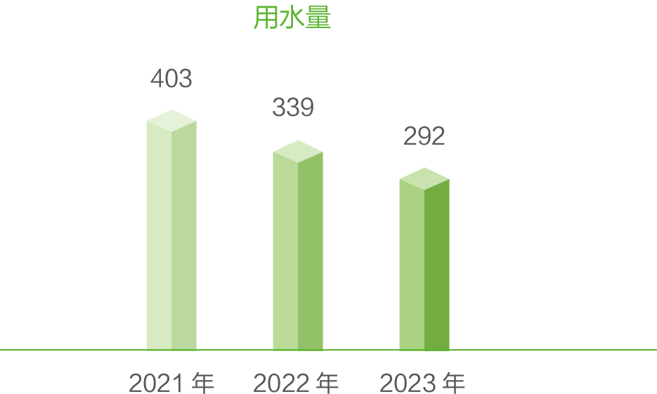 2021—2023 年中国松下制造企业用水及废水排放量（单位：万立方米）