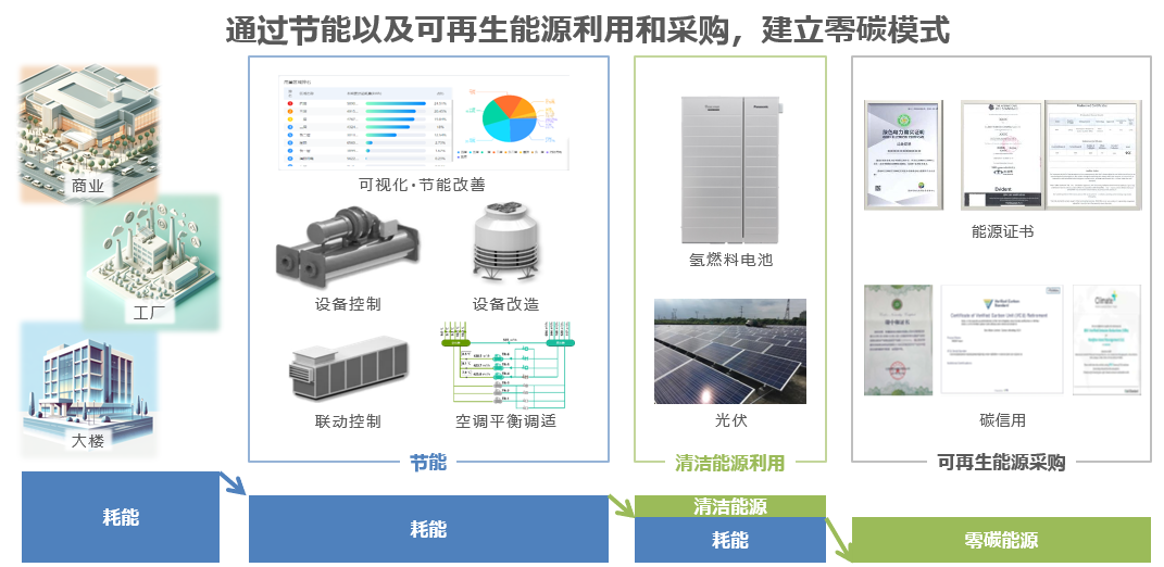 二氧化碳排放削减步骤