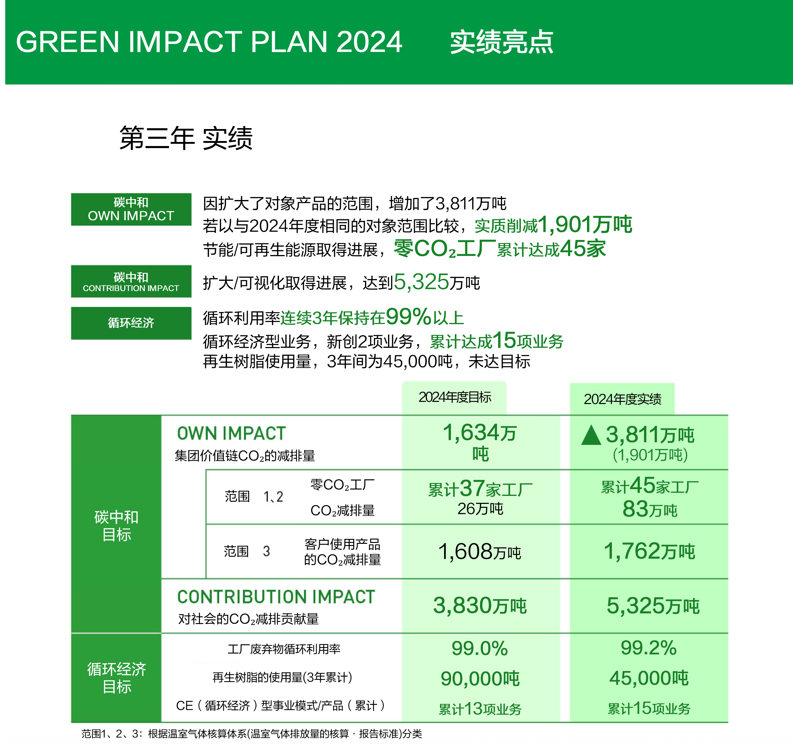 松下集团发布环境行动计划“GREEN IMPACT PLAN 2024”成果及2025年度目标