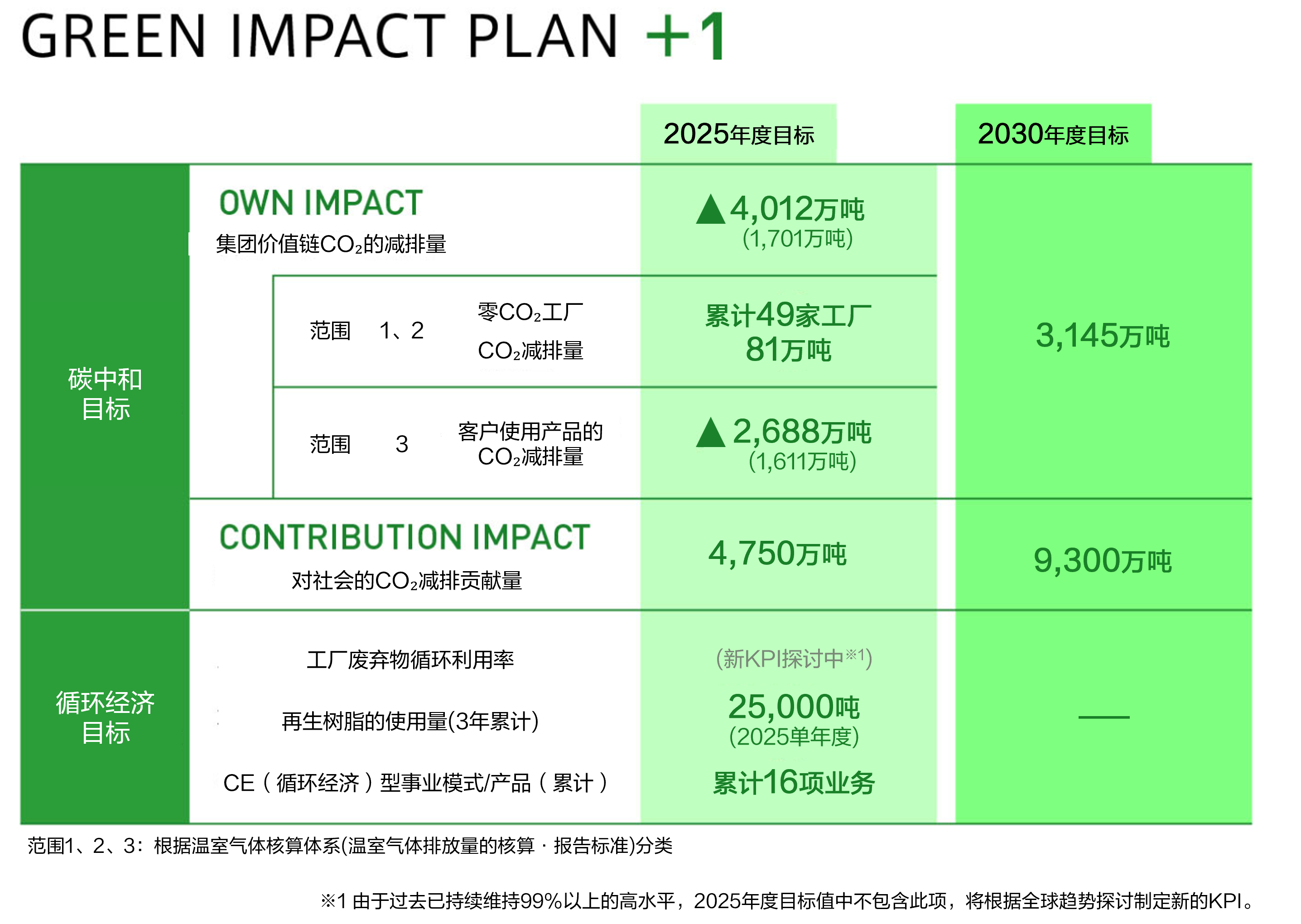 松下集团发布环境行动计划“GREEN IMPACT PLAN 2024”成果及2025年度目标