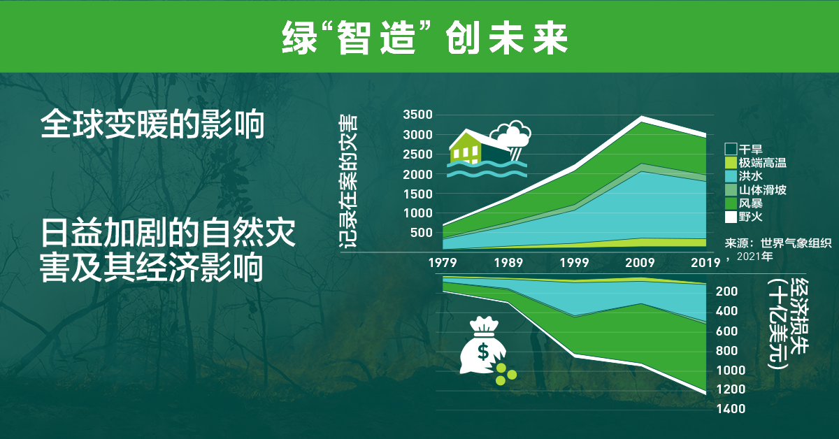 全球变暖加剧自然灾害影响经济