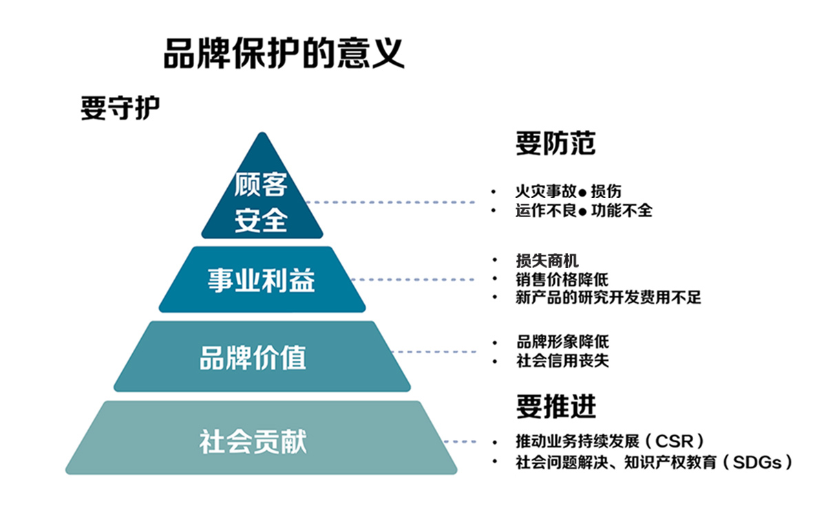 品牌保护的意义