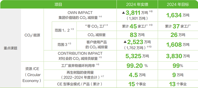 环境行动计划 2024