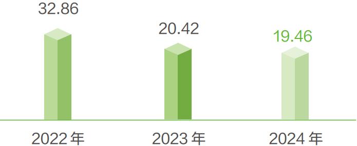 022—2024 年 松下在华制造企业 CO₂ 排放量（单位：万吨）
