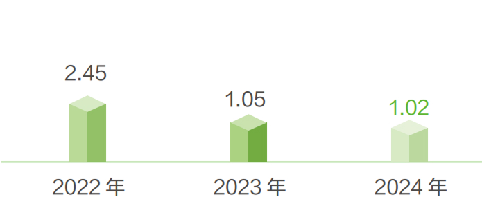 022—2024 年 松下在华制造企业 CO₂ 排放量（单位：万吨）