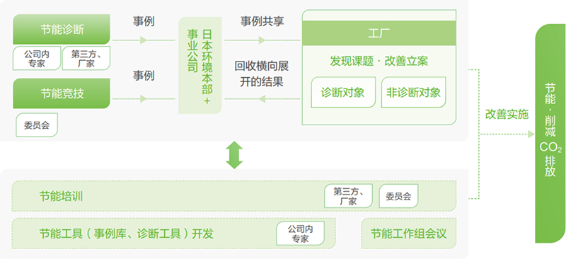 地域节能活动推进机制