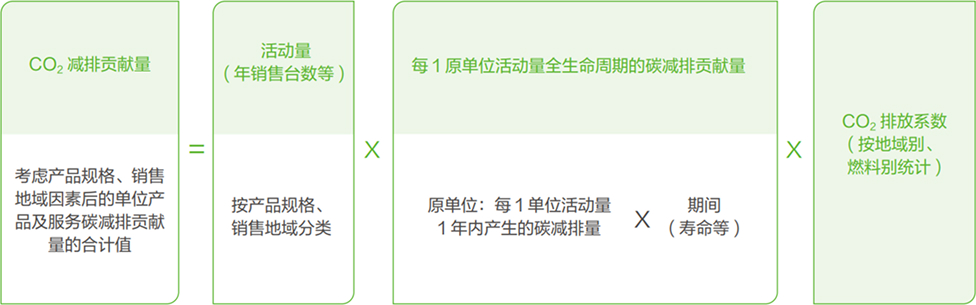 CO₂ 减排贡献量计算公式