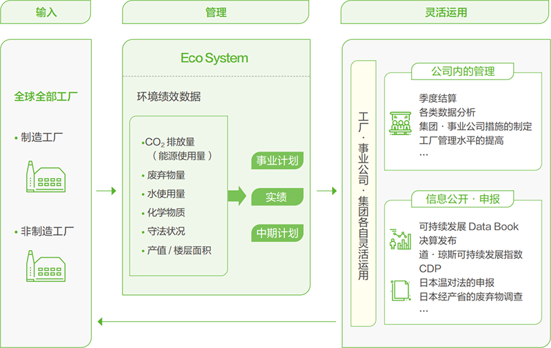 环境绩效系统“Eco System（工厂）”灵活运用流程