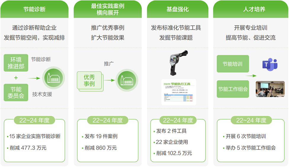 地域节能活动推进机制