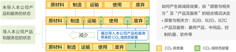产品碳减排路径图