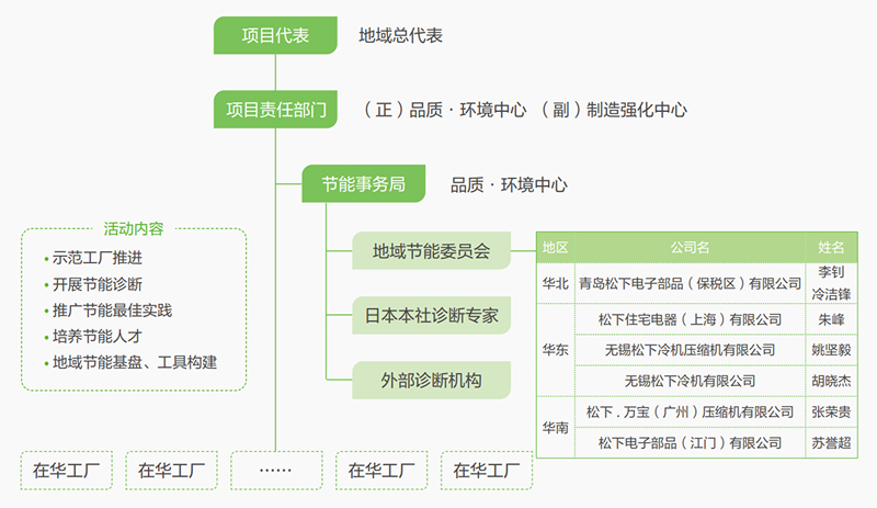 地域节能活动体制
