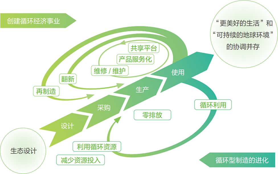松下的循环经济行动理念