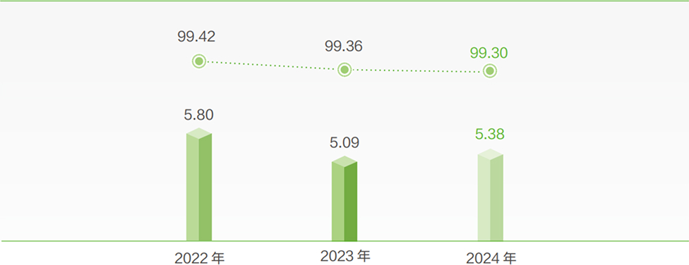 2022—2023 年废弃物产生量及循环利用率