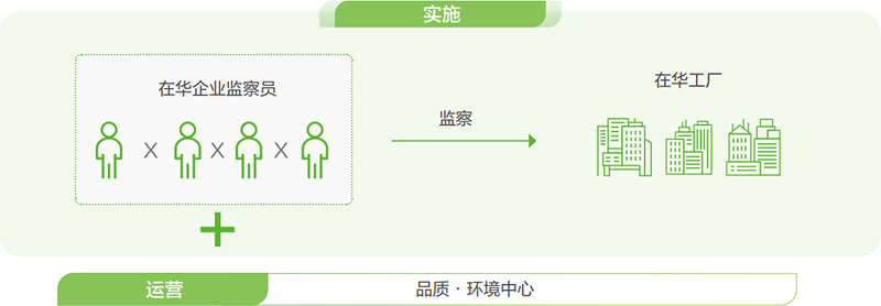 品质·环境中心运营环境监察流程
