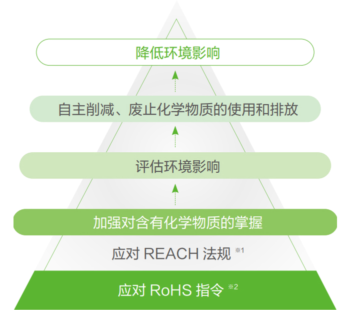 环境影响最小化的活动流程图