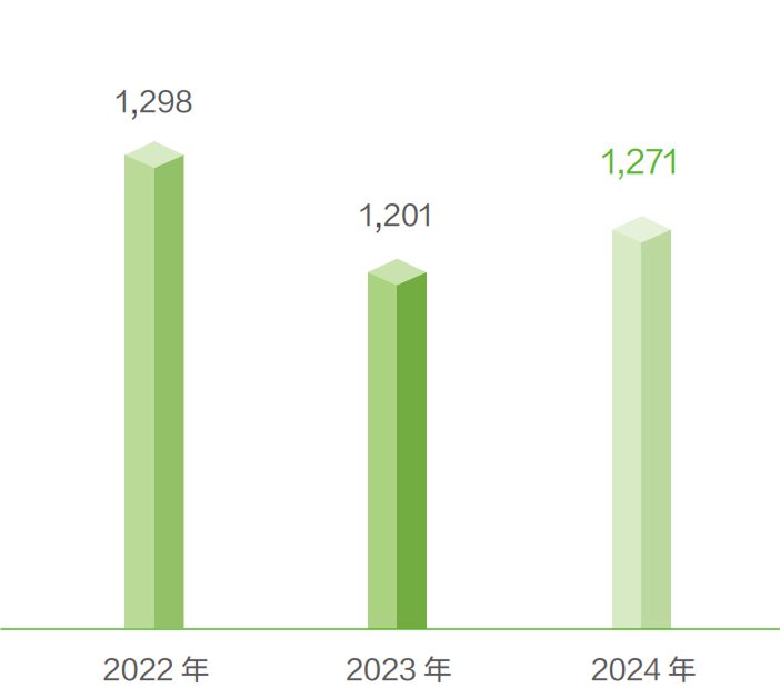2022—2024 年化学物质排放·转移量 ※3（单位：吨）