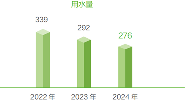 2022—2024 年中国松下制造企业用水及废水排放量（单位：万立方米）