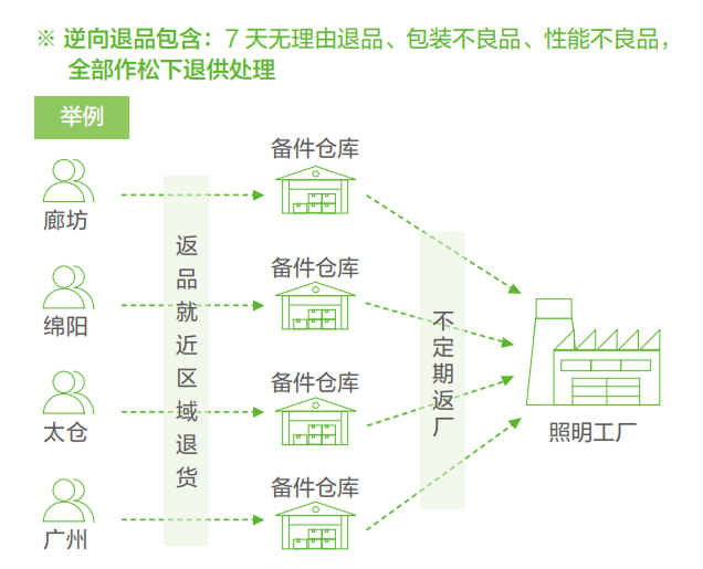 逆向退货物流（变更前）