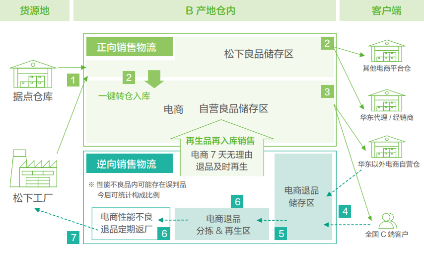 逆向退货物流（变更后）