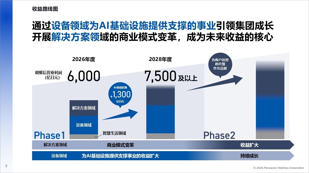 楠见CEO访谈：支持AI基础设施与社会运行——松下集团不断进化的成长战略