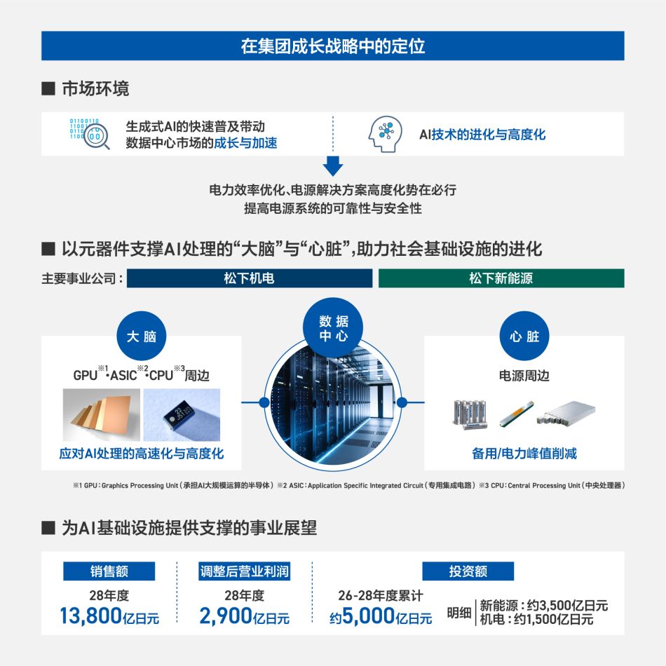 【解说】元器件领域：通过为AI基础设施提供支持的事业 引领集团面向2028财年的发展