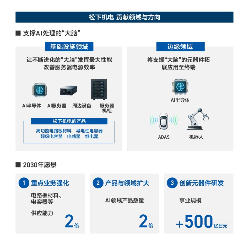 【解说】元器件领域：通过为AI基础设施提供支持的事业 引领集团面向2028财年的发展