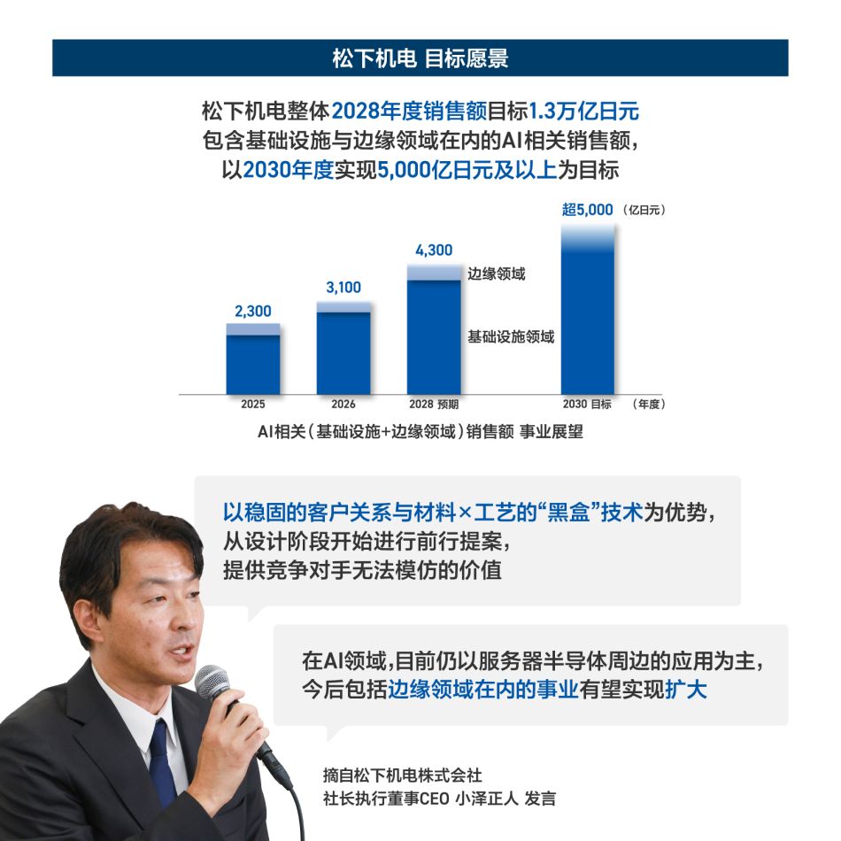 【解说】元器件领域：通过为AI基础设施提供支持的事业 引领集团面向2028财年的发展