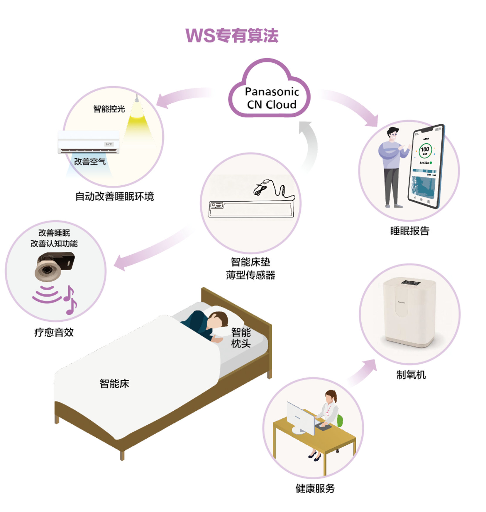 B2C差异化场景——松下睡眠解决方案